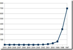 Rog Fed Rankings Graph_html_m3dd6178e