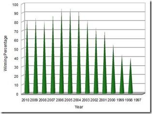 Rog Fed Rankings Graph_html_m3f00653b