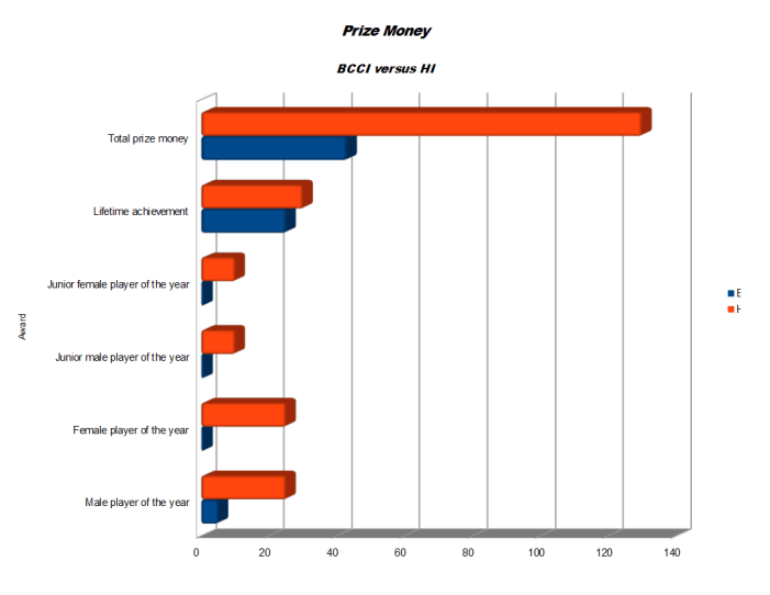 Prize Money: BCCI versus HI
